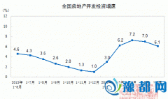 1-6ȫخa(chn)_l(f)ͶYͬL6.1%